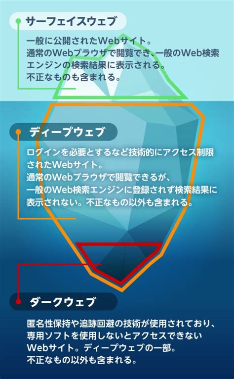 ダークウェブ ポルノ|ダークウェブとは何か？犯罪や漏洩した個人情報が行き交うネッ。